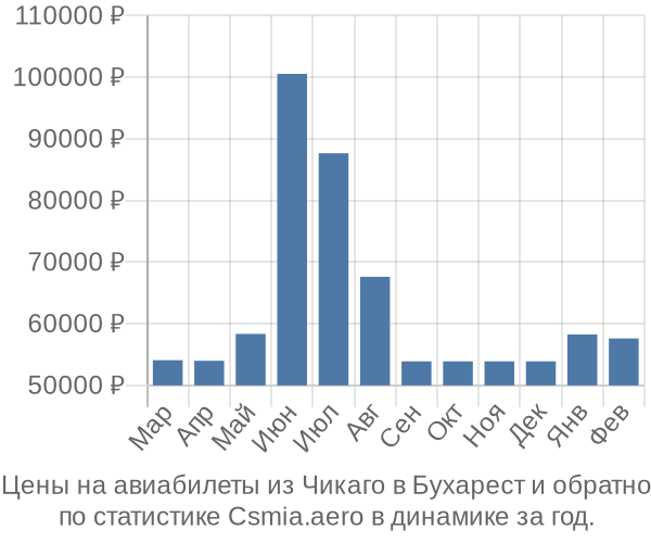 Авиабилеты из Чикаго в Бухарест цены