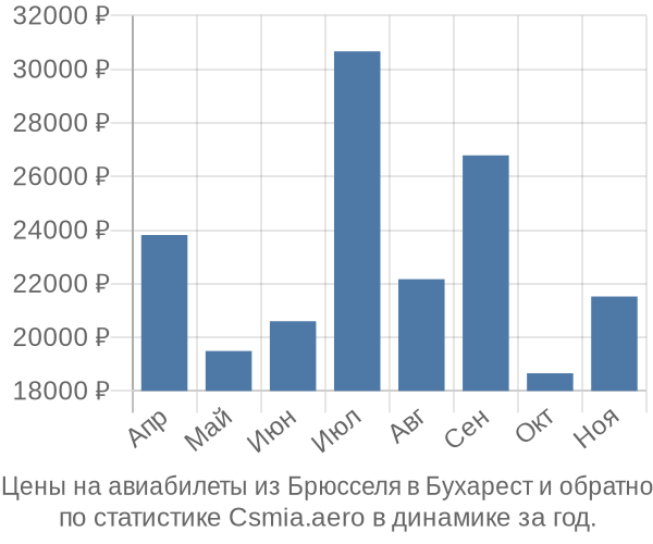 Авиабилеты из Брюсселя в Бухарест цены