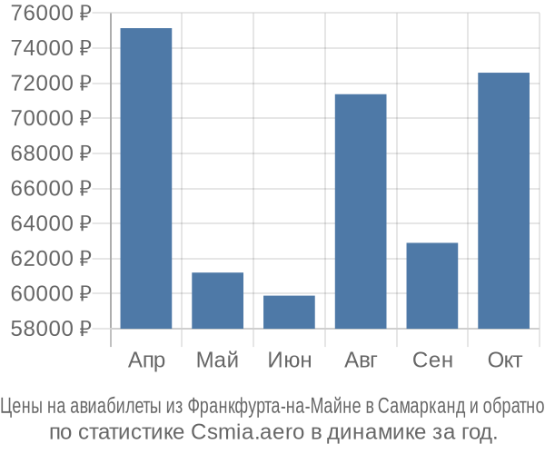 Авиабилеты из Франкфурта-на-Майне в Самарканд цены