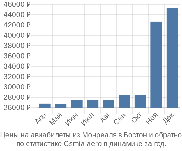 Авиабилеты из Монреаля в Бостон цены