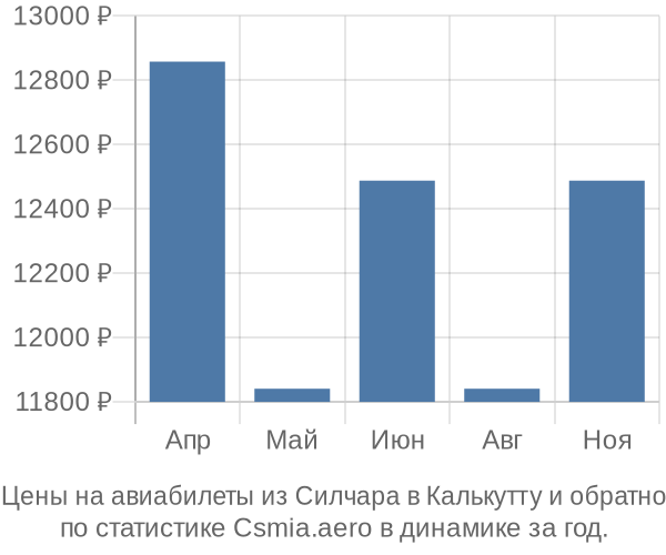 Авиабилеты из Силчара в Калькутту цены