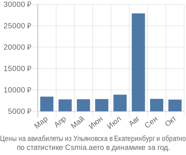 Авиабилеты из Ульяновска в Екатеринбург цены