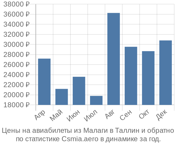 Авиабилеты из Малаги в Таллин цены