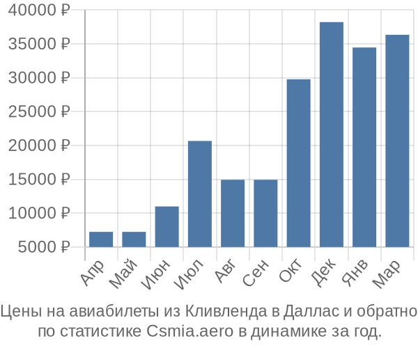 Авиабилеты из Кливленда в Даллас цены