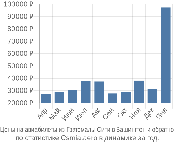 Авиабилеты из Гватемалы Сити в Вашингтон цены