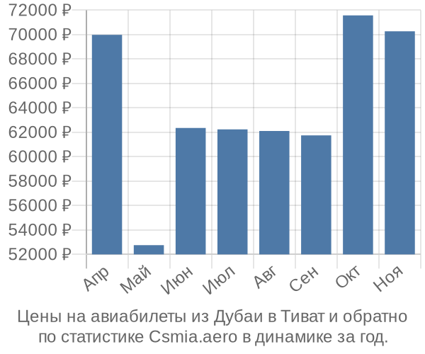 Авиабилеты из Дубаи в Тиват цены