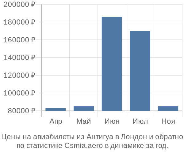 Авиабилеты из Антигуа в Лондон цены