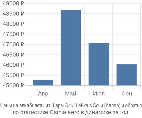 Авиабилеты из Шарм-Эль-Шейха в Сочи (Адлер) цены