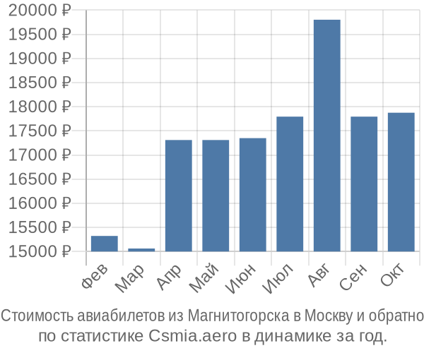 Стоимость авиабилетов из Магнитогорска в Москву