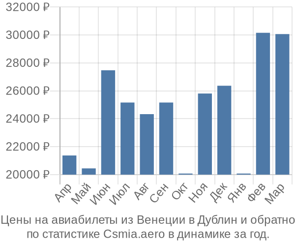 Авиабилеты из Венеции в Дублин цены