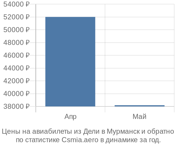 Авиабилеты из Дели в Мурманск цены