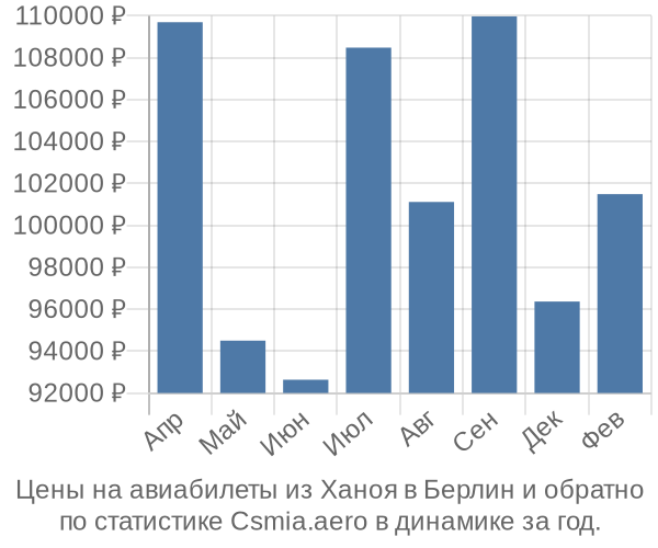 Авиабилеты из Ханоя в Берлин цены