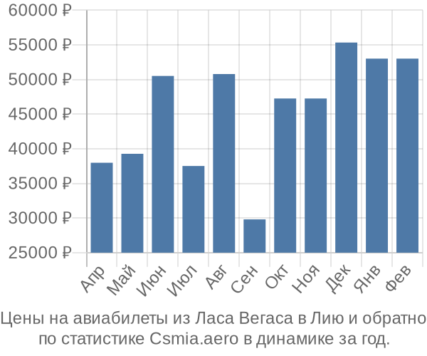 Авиабилеты из Ласа Вегаса в Лию цены