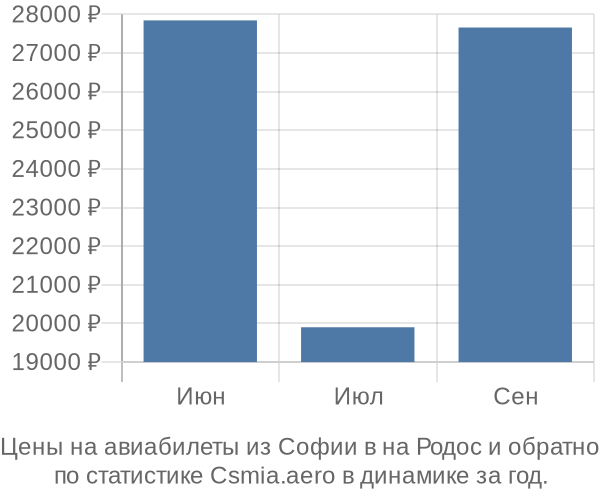 Авиабилеты из Софии в на Родос цены