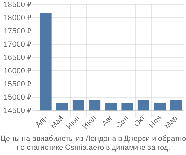 Авиабилеты из Лондона в Джерси цены