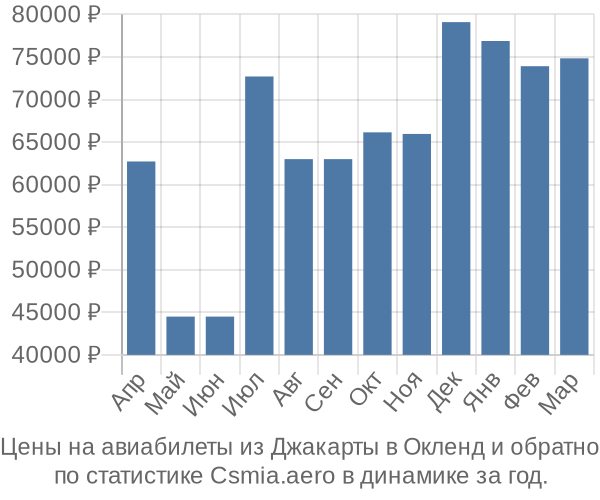 Авиабилеты из Джакарты в Окленд цены