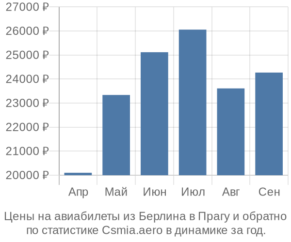 Авиабилеты из Берлина в Прагу цены