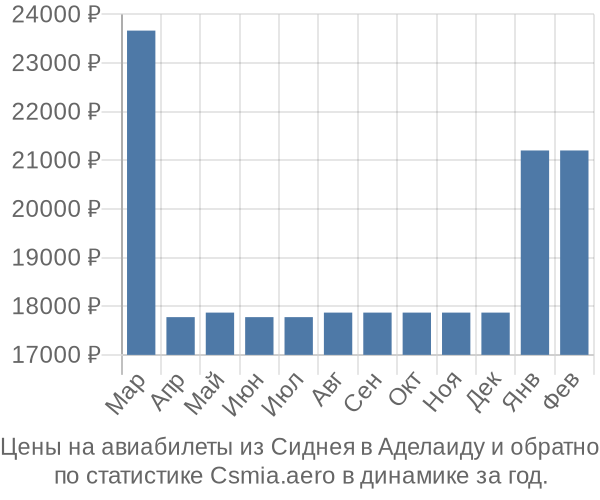 Авиабилеты из Сиднея в Аделаиду цены