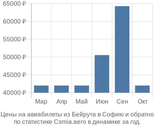 Авиабилеты из Бейрута в Софию цены