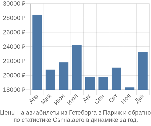 Авиабилеты из Гетеборга в Париж цены