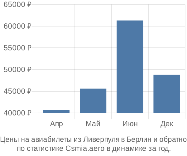 Авиабилеты из Ливерпуля в Берлин цены