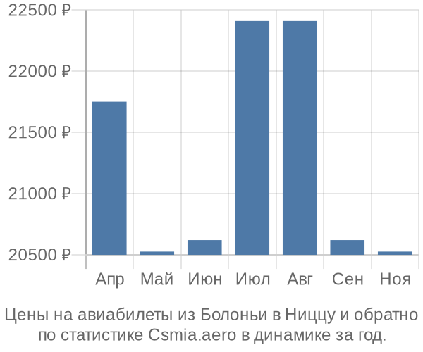 Авиабилеты из Болоньи в Ниццу цены