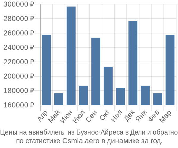 Авиабилеты из Буэнос-Айреса в Дели цены