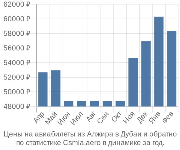 Авиабилеты из Алжира в Дубаи цены