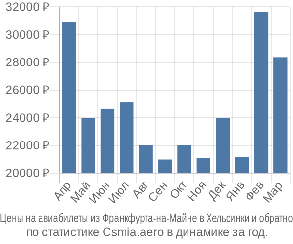 Авиабилеты из Франкфурта-на-Майне в Хельсинки цены