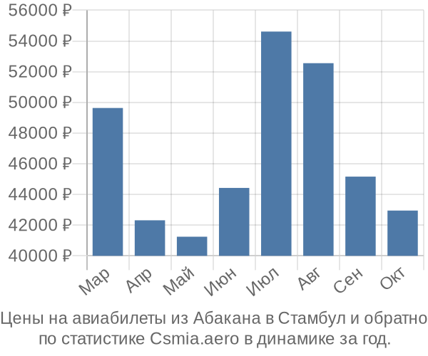 Авиабилеты из Абакана в Стамбул цены