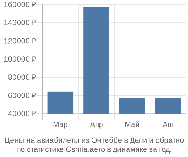 Авиабилеты из Энтеббе в Дели цены