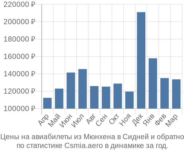 Авиабилеты из Мюнхена в Сидней цены