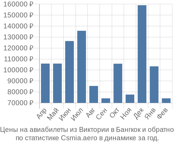 Авиабилеты из Виктории в Бангкок цены