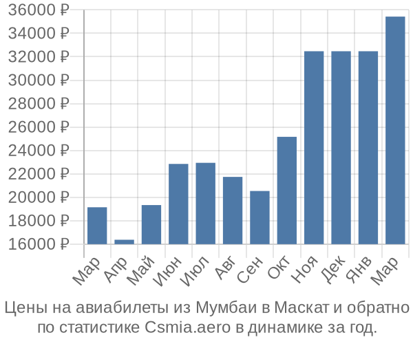 Авиабилеты из Мумбаи в Маскат цены