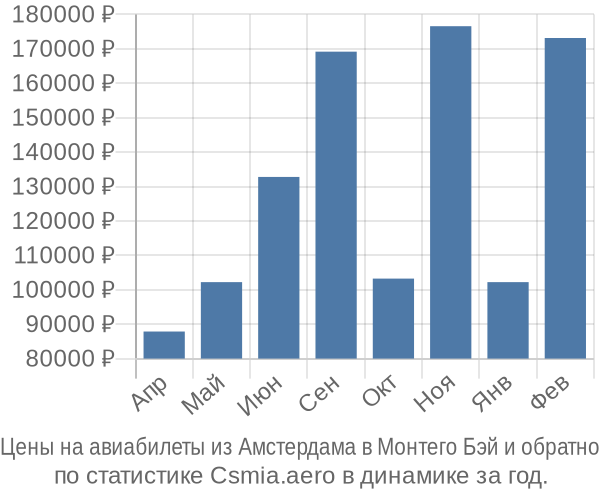 Авиабилеты из Амстердама в Монтего Бэй цены