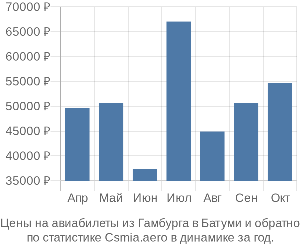 Авиабилеты из Гамбурга в Батуми цены