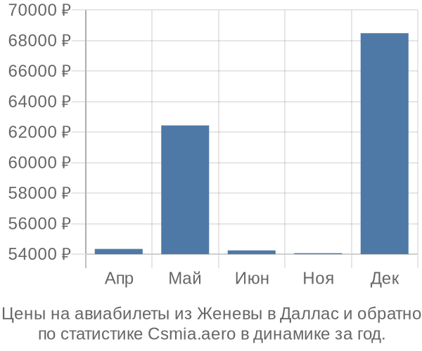 Авиабилеты из Женевы в Даллас цены