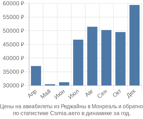 Авиабилеты из Реджайны в Монреаль цены