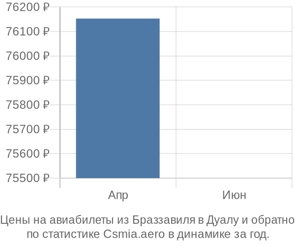 Авиабилеты из Браззавиля в Дуалу цены