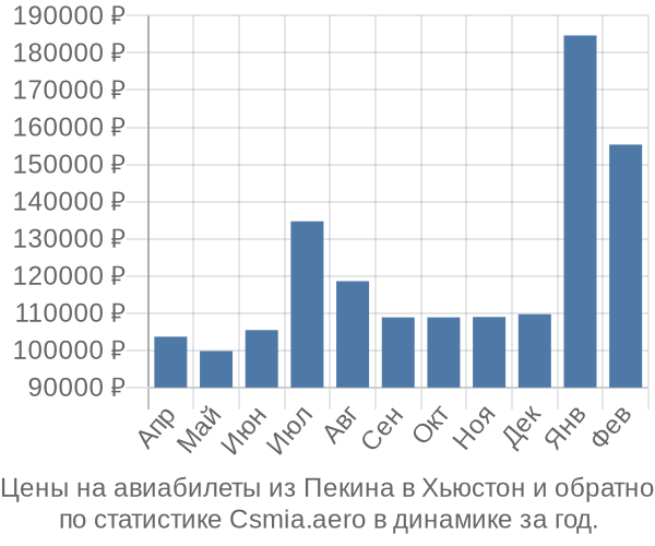 Авиабилеты из Пекина в Хьюстон цены