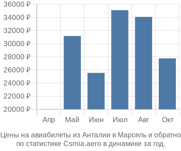 Авиабилеты из Анталии в Марсель цены