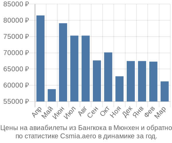 Авиабилеты из Бангкока в Мюнхен цены