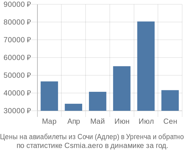 Авиабилеты из Сочи (Адлер) в Ургенча цены