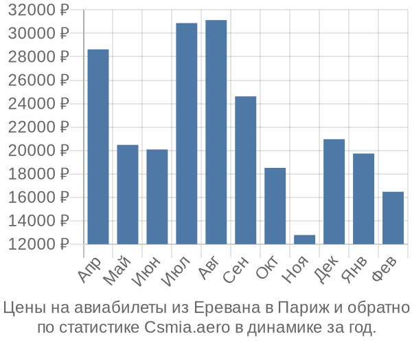 Авиабилеты из Еревана в Париж цены