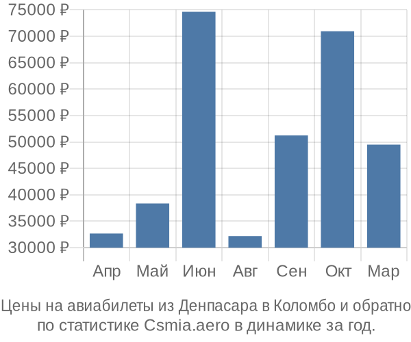 Авиабилеты из Денпасара в Коломбо цены