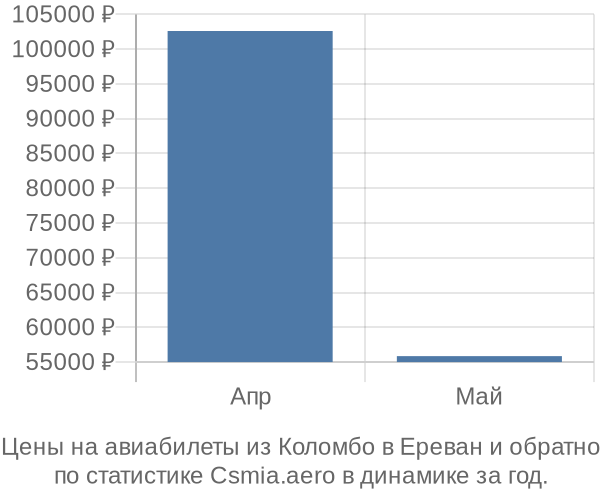 Авиабилеты из Коломбо в Ереван цены