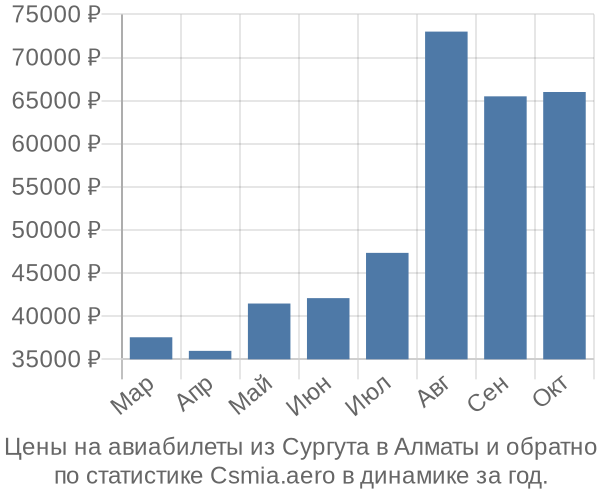 Авиабилеты из Сургута в Алматы цены