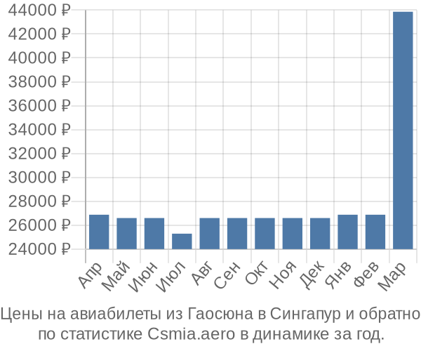 Авиабилеты из Гаосюна в Сингапур цены