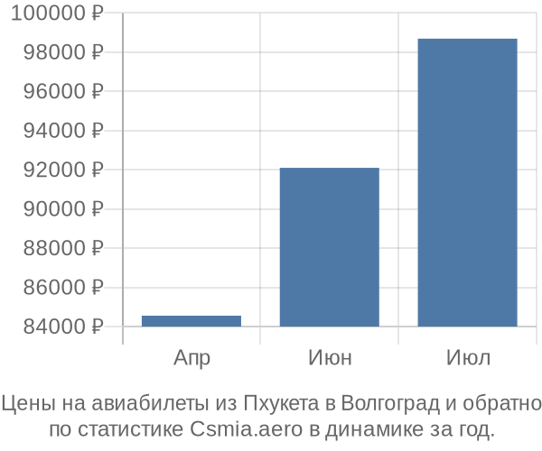 Авиабилеты из Пхукета в Волгоград цены