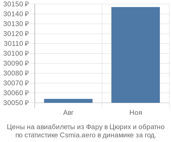 Авиабилеты из Фару в Цюрих цены